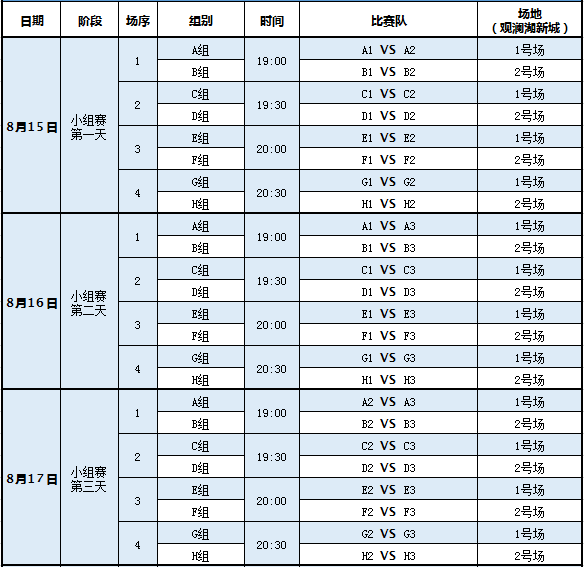 通過抽籤分為8個小組,每組3支隊伍,打單循環比賽,小組前兩名的隊伍