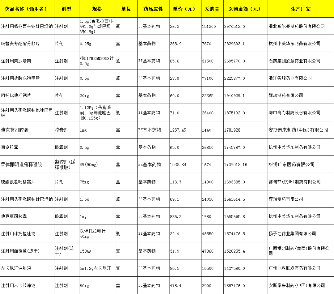 销量最高100个药品曝光华东制药赛诺菲辉瑞最赚钱