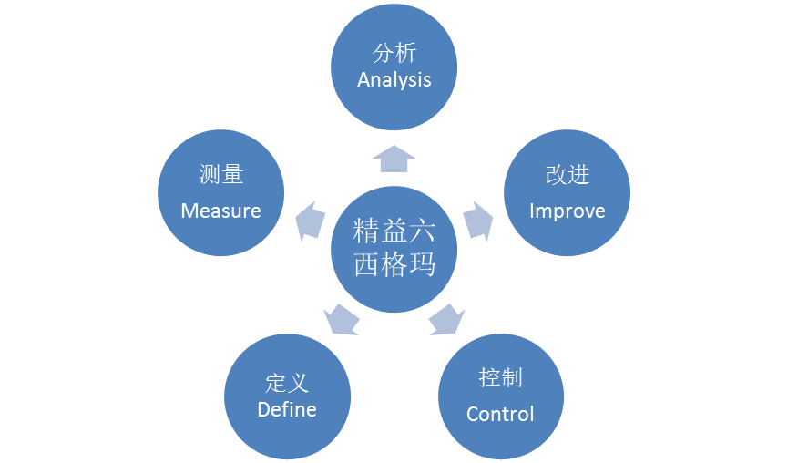 供應鏈精益培訓/六西格瑪管理培訓