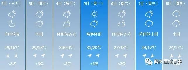 全省天氣預報:2日下午:伊春南部,綏化北部,鶴崗多雲有陣雨或雷陣雨