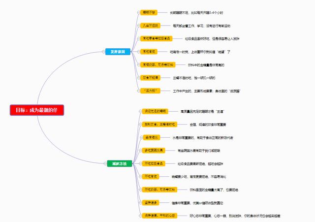 一张思维导图教你如何成功减肥让你成为这条街最靓的仔