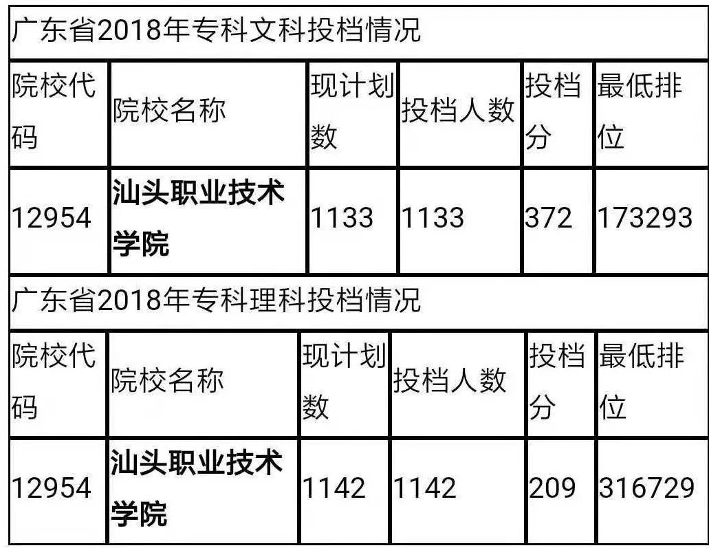 2019年汕头职业技术学院最低录取分数线)看图汕职院今年的文理投档