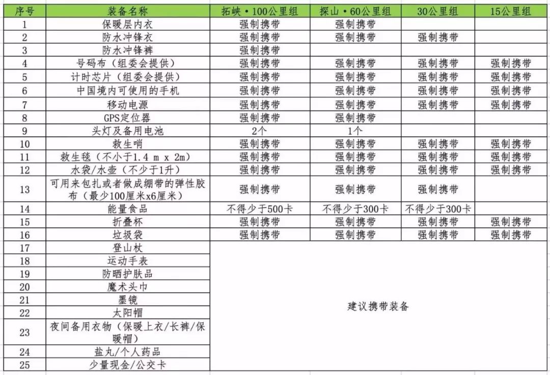 但越野赛与马拉松最大的差别在于,它对参赛装备的要求非常高,为了保障