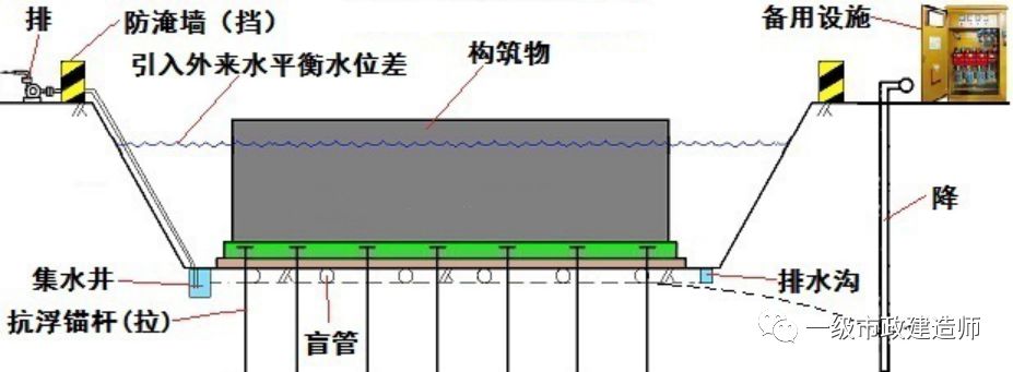 1k414025水池施工中的抗浮措施