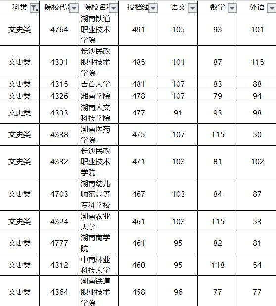 盤點湖南省高考分數線較高的高職專科院校