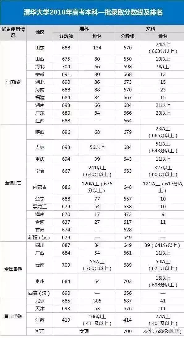 考清华北大需要多少分?清北分数线汇总_本线