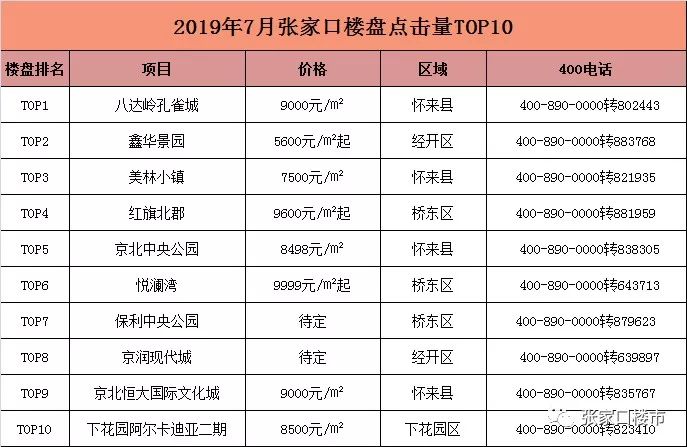 7月張家口6000元/㎡起新房博好評!樓市關注度,訪問量雙