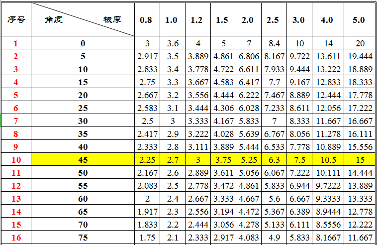 冷轧钢板不同角度折弯扣除系数表