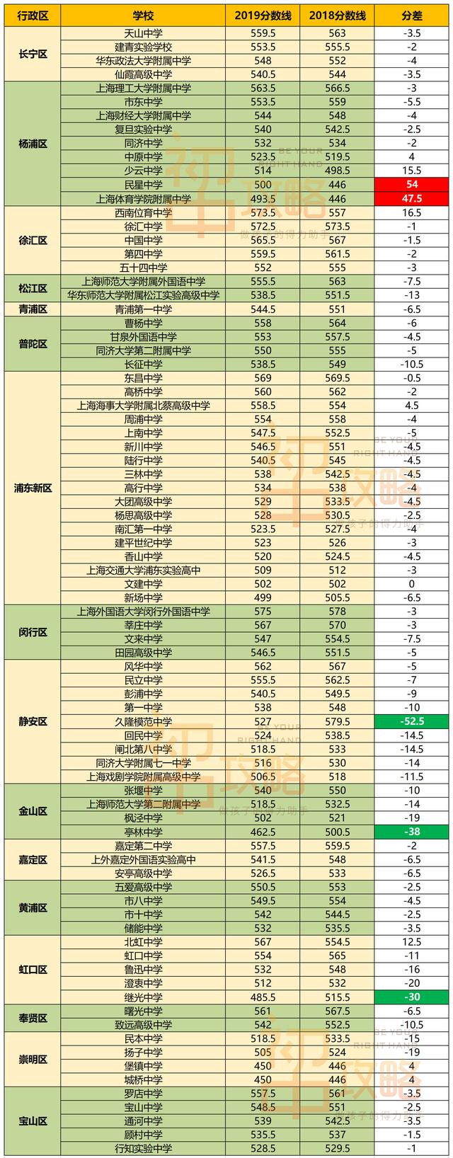 2019年上海中考重点高中录取分数线排名！(图1)