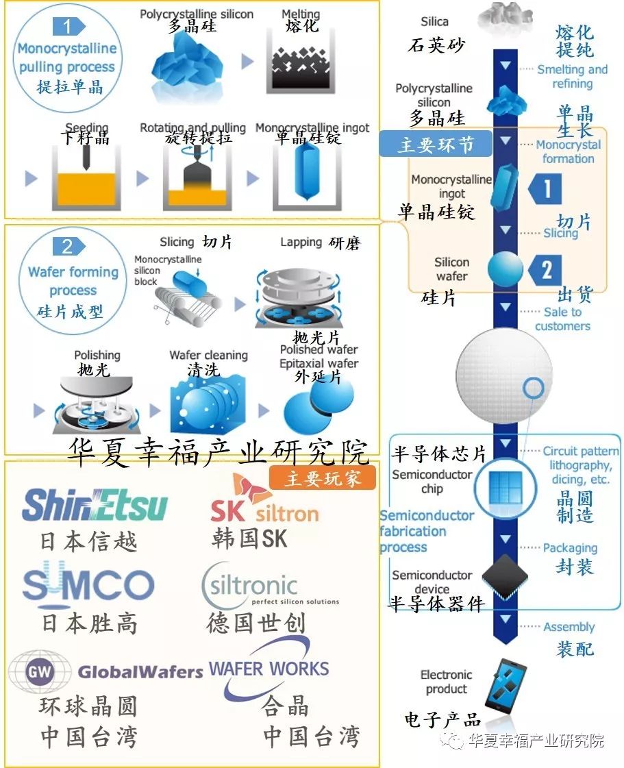 半导体硅片的高规格要求使得其制造工艺复杂,四大核心步骤包括多晶硅
