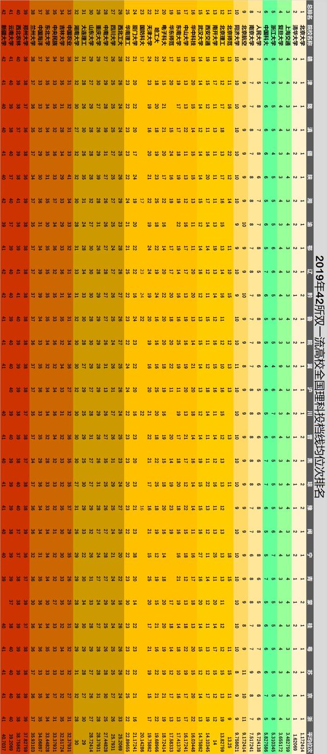 2019年高考理科投档线,全国42所双一流院校理科投档线排名(图2)