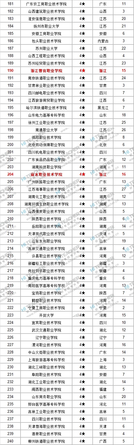 2019年全国高职院校排名600强最新专科学校排行榜