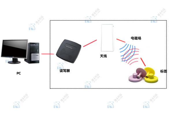 rfid技术在畜牧养殖业的现状及其发展趋势_管理