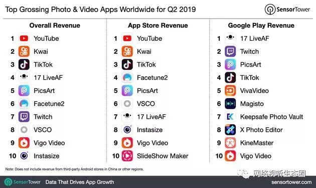 全球最吸金視頻app排行youtube榜首快手排名第二