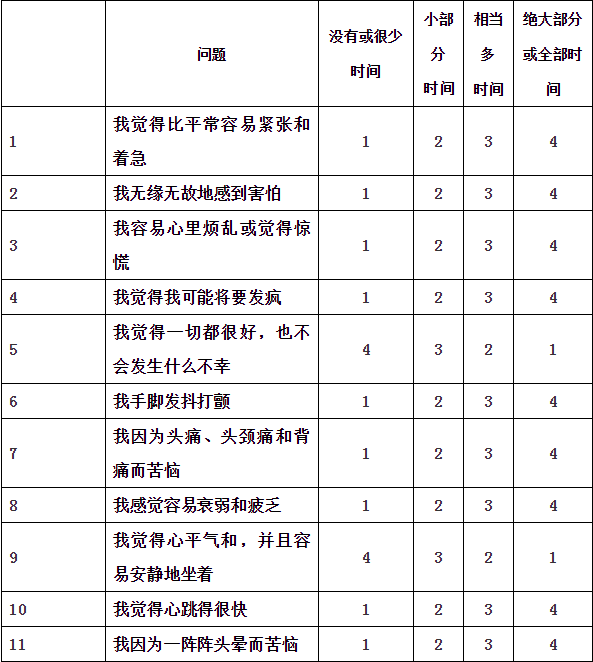 专业抑郁程度自评测试网上的抑郁自评量表sds测出来的抑郁程度是