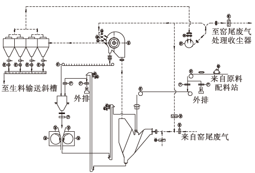 技术 | 影响辊压机生料终粉磨系统稳定运行的因素