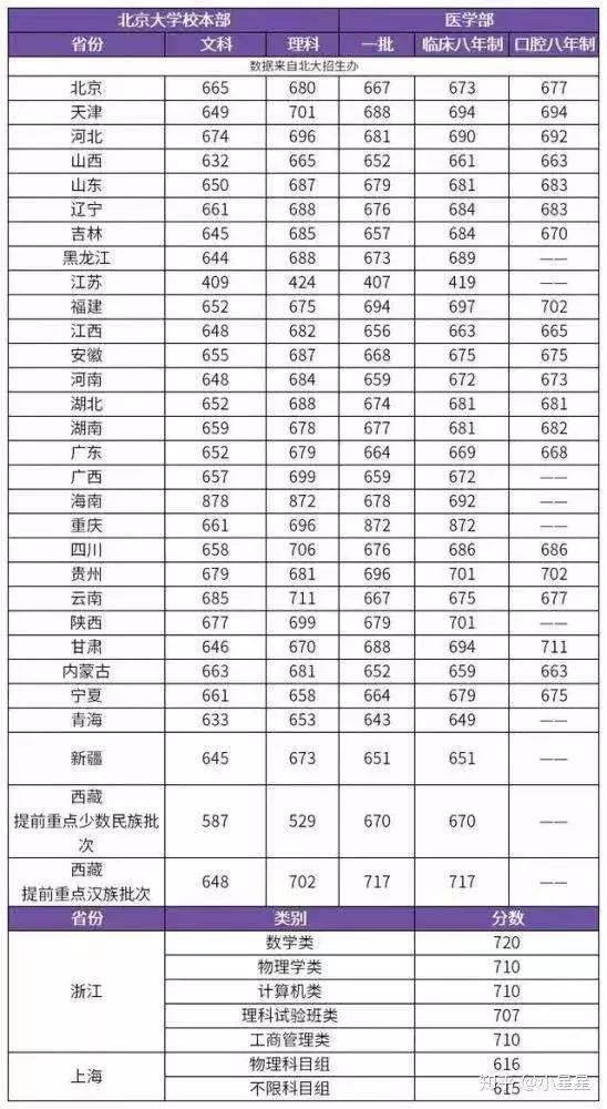 2019清北录取线