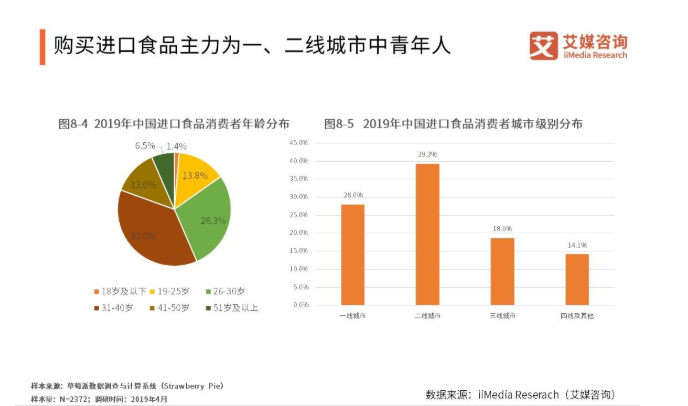 2019我国进口食品电商行业发展现状,用户画像与趋势分析_消费