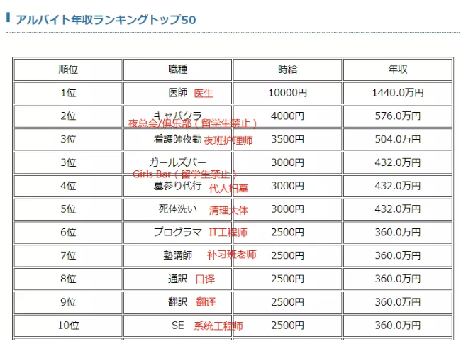 日本再次上調最低時薪標準全國平均值已達57元人民幣