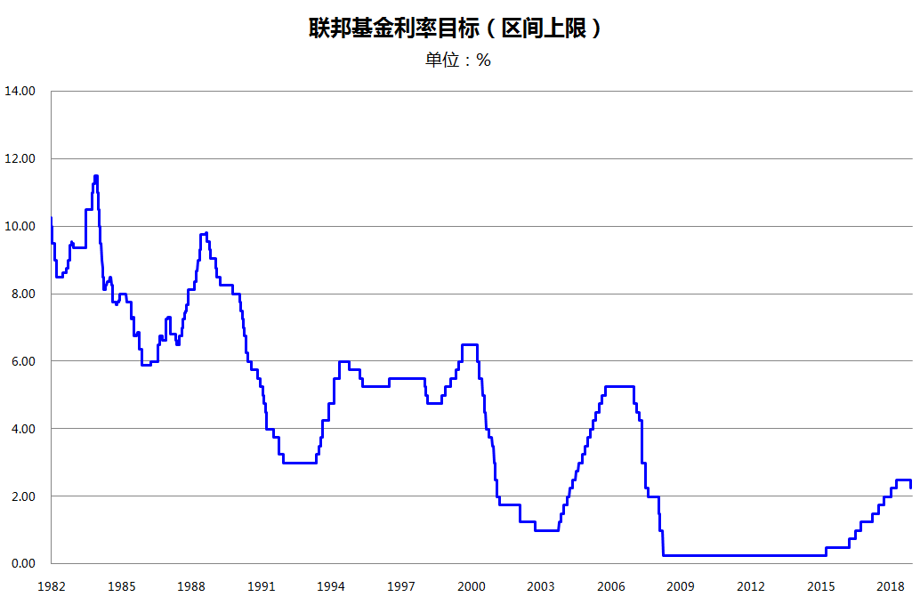 美联储利率变化曲线图图片