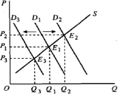 (2)分析供给变动的影响在需求不变的情况下,供给增加会使供给曲线向右