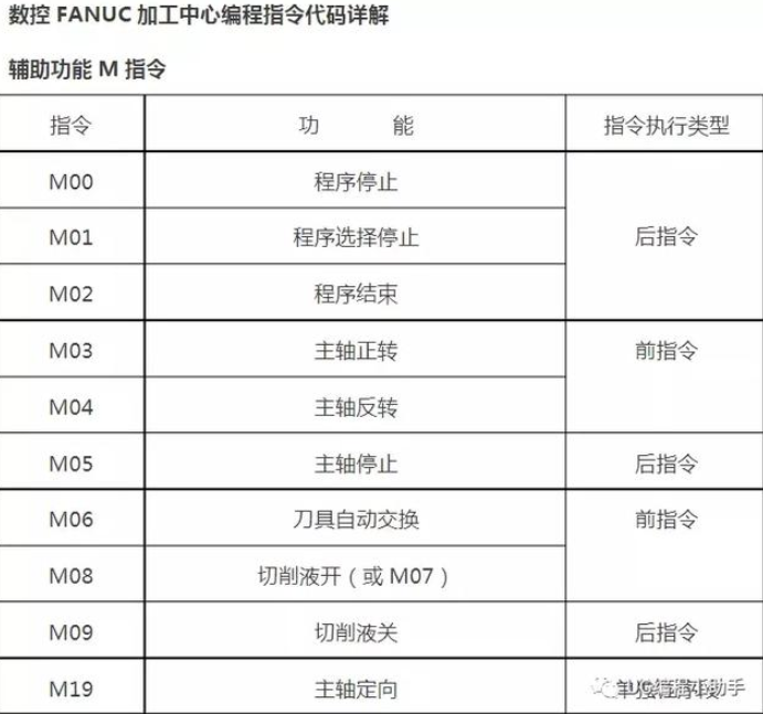 cnc加工中心程序代碼大全新手別錯過哦