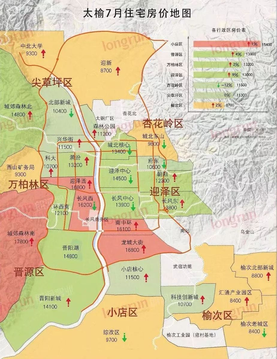 太原7月房价发布!"南高北低"趋势越来越明显!