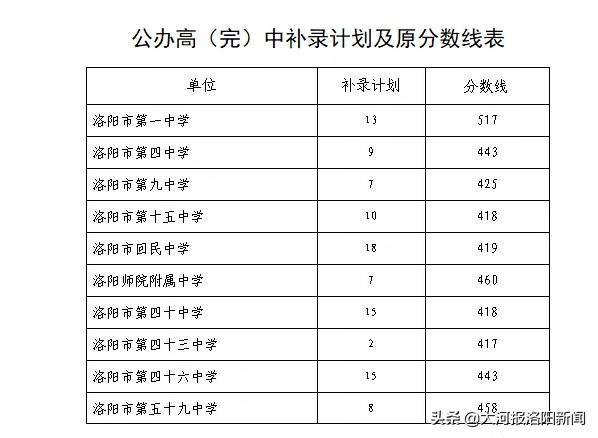 洛阳市2019中招未被普通高中录取的学生机会来了(图1)