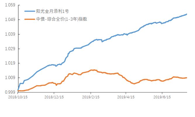 热销产品阳光金月添利1号火热来袭