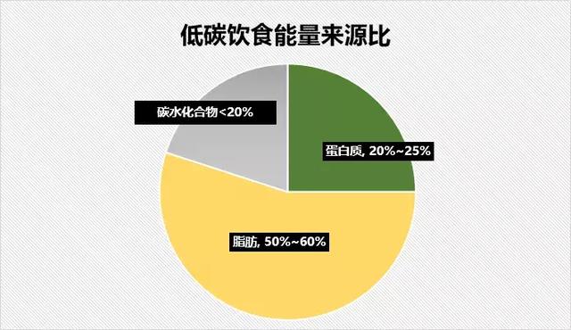 什么是低碳饮食?适合所有人吗?一篇告诉你真相!