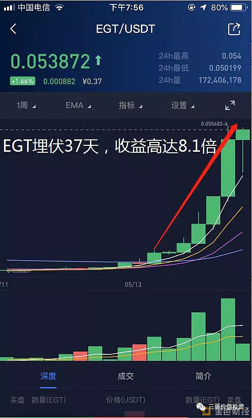 egt,埋伏一个币43天居然收益19倍多?