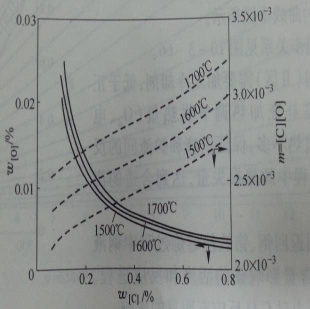 图1为w(c),w(o)以及碳氧积[%c][%o]与温度的关系[1].