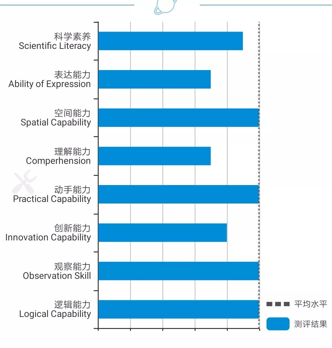 将孩子本次的测评结果通过和全国孩子八大能力平均水平横向对比