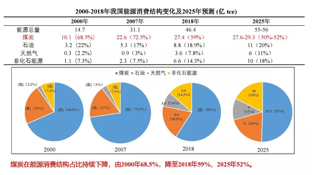 谢和平院士等2025年中国能源消费及煤炭需求预测