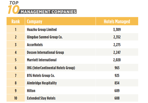 2018全球酒店325強排名出爐oyo錦江成黑馬12箇中國集團位列榜單前50