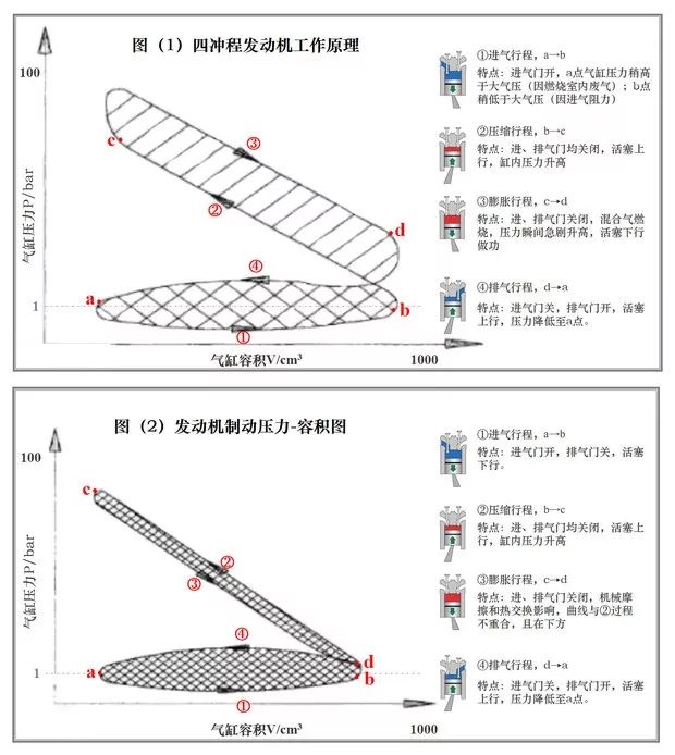 下图是发动机正常做功和发动机制动时的示功图,可以看出,在做功冲程中