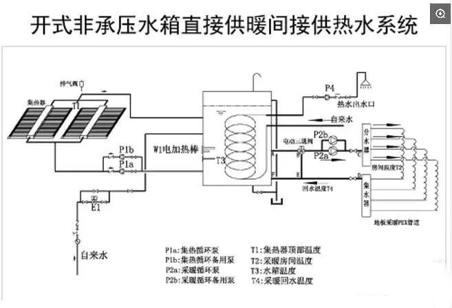 科普太阳能集热系统与储热系统的几种不同组合