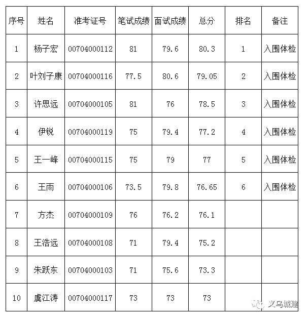 义乌体检