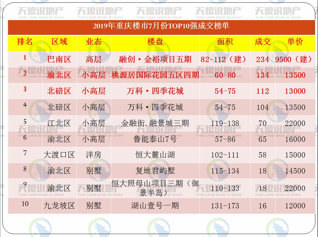 原創重慶樓市2019年7月份數據出爐,市場乏力明顯