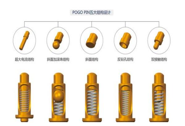 pogopin彈簧頂針針頭的設計結構原理是什麼