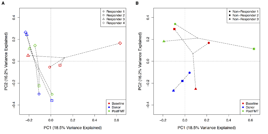基于微生物丰度的bray-curtis相似性(16s rrna基因序列数据)和