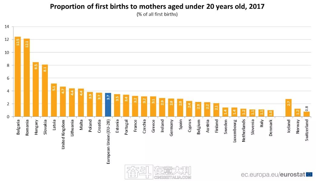 欧盟统计局意大利40岁以上高龄产妇数量全欧第一