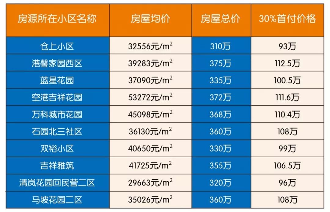 昌平区房山区平谷区怀柔区密云区延庆区(注意:房价数据来自:我爱我家