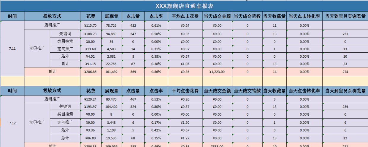 天猫淘宝如何运用表格做好数据化运营