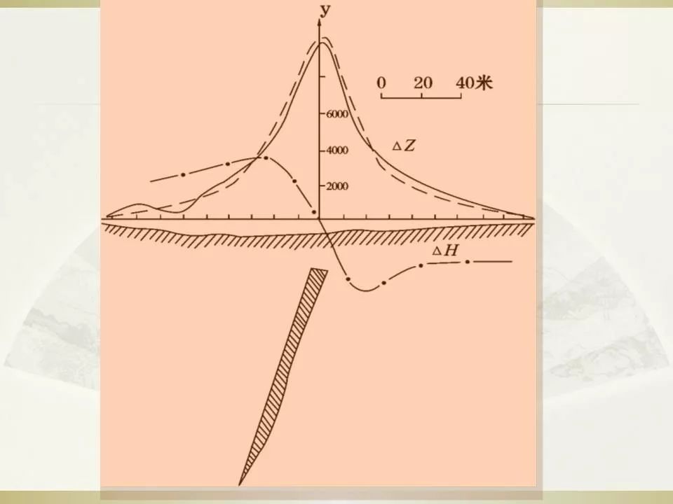 ppt丨磁法勘探是什麼如何操作