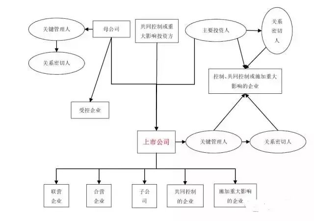 ipo关联方认定关联交易问题最全整理