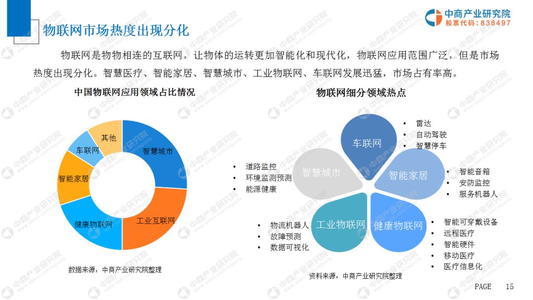 2019年中国物联网行业市场前景研究报告