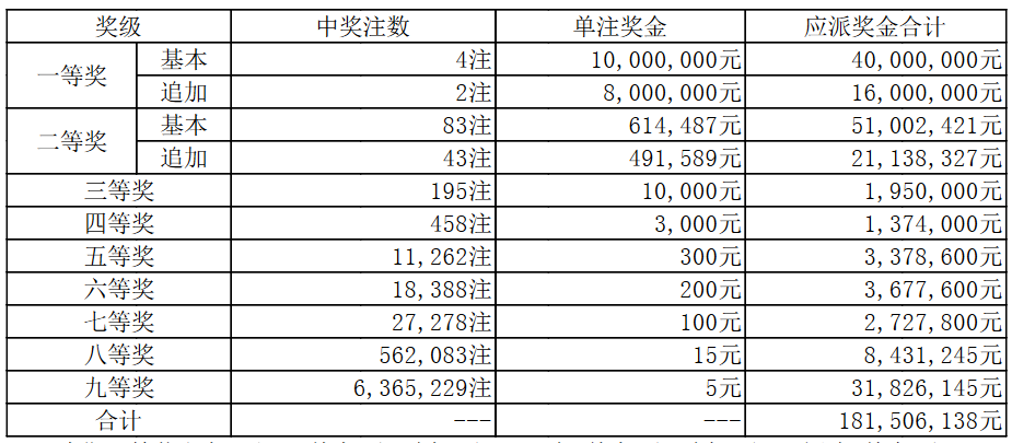 8月3日中國體育彩票開獎結果大樂透排列三排列五