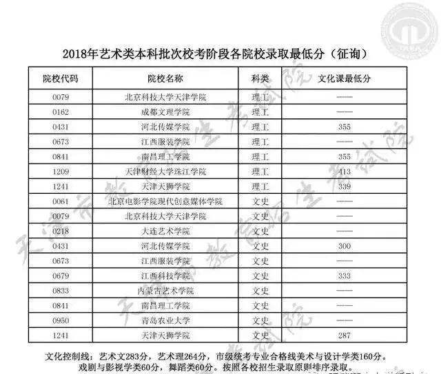 補(bǔ)錄學(xué)校名單2019，天津市各批次“補(bǔ)錄”院校名單匯總(圖4)
