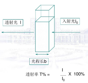 知其然更要知其所以然紫外可见吸收光谱深度解读